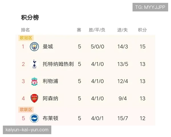 数据预测模型显示,曼城英超卫冕概率升至68% 数据预测模型显示,曼城英超卫冕概率升至68%